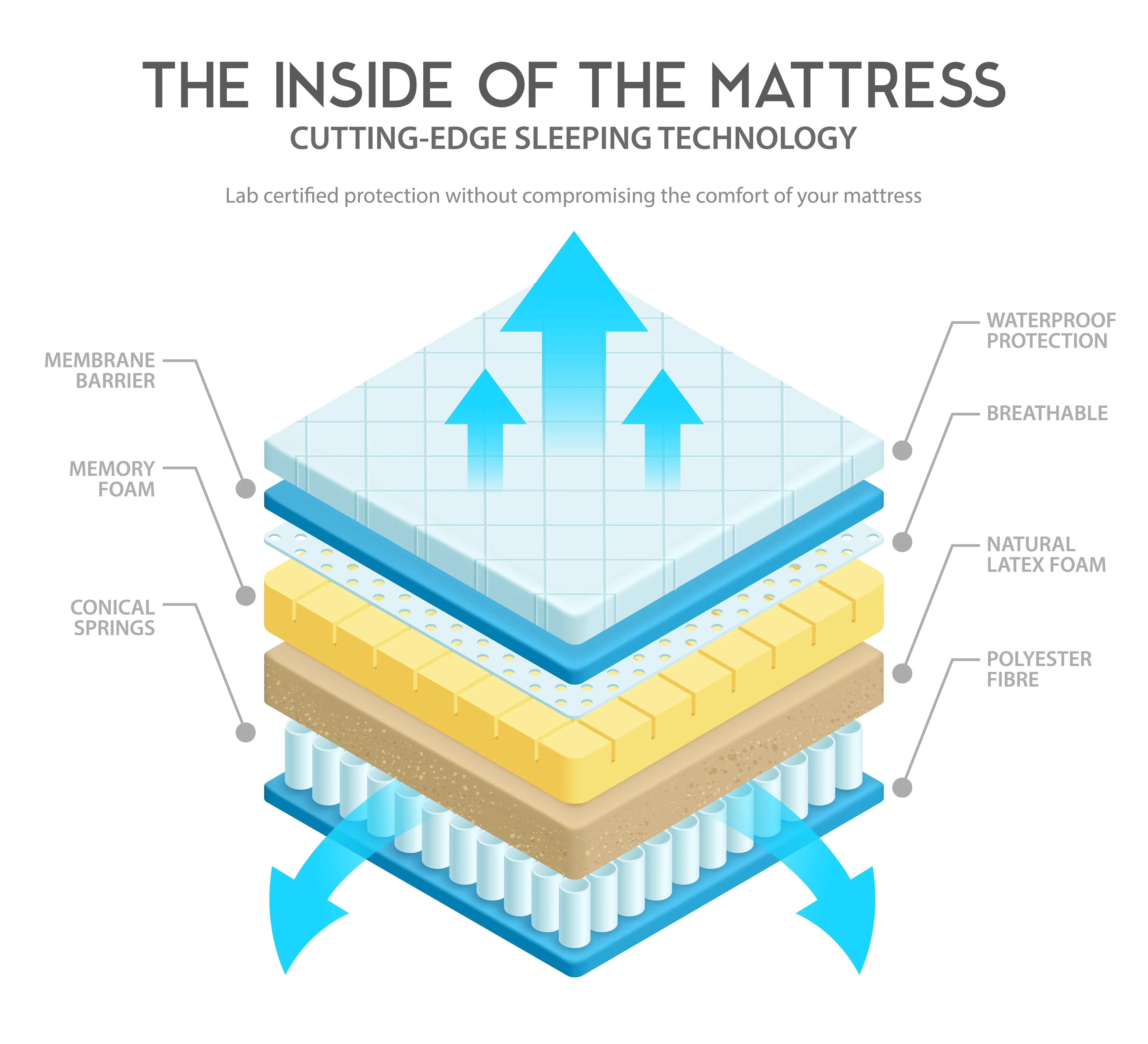 Twin Size Cool Breeze 10" Pocket Coil Cooling Tight Top Medium Firm Mattress